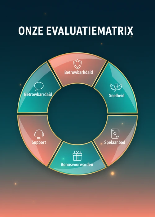 Onze evaluatiematrix voor online casino Curacao als donut: betrouwbaarheid, snelheid, spelaanbod, bonusvoorwaarden en support.