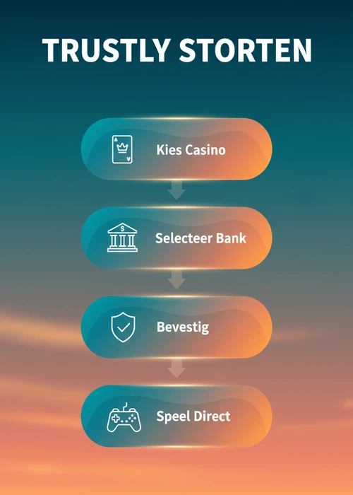 Trustly storten bij online casino Curacao: kies casino, selecteer bank, bevestig en speel direct als processtroom.